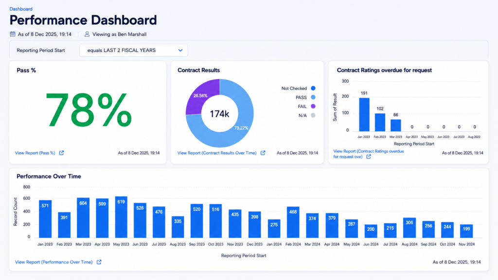 Employee contract performance dashboard