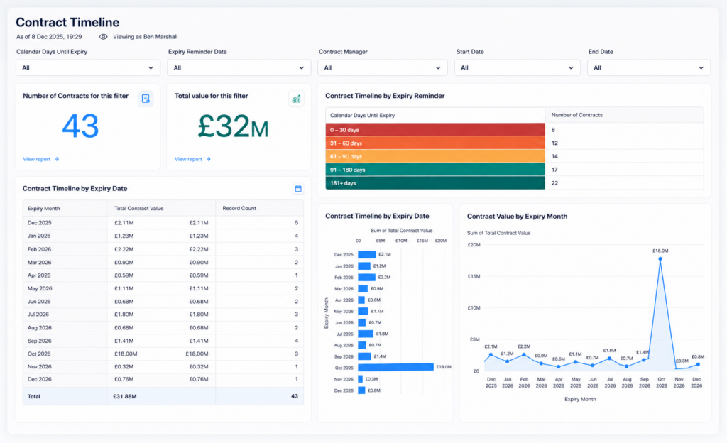 Contract timeline dashboard showing employee contracts data