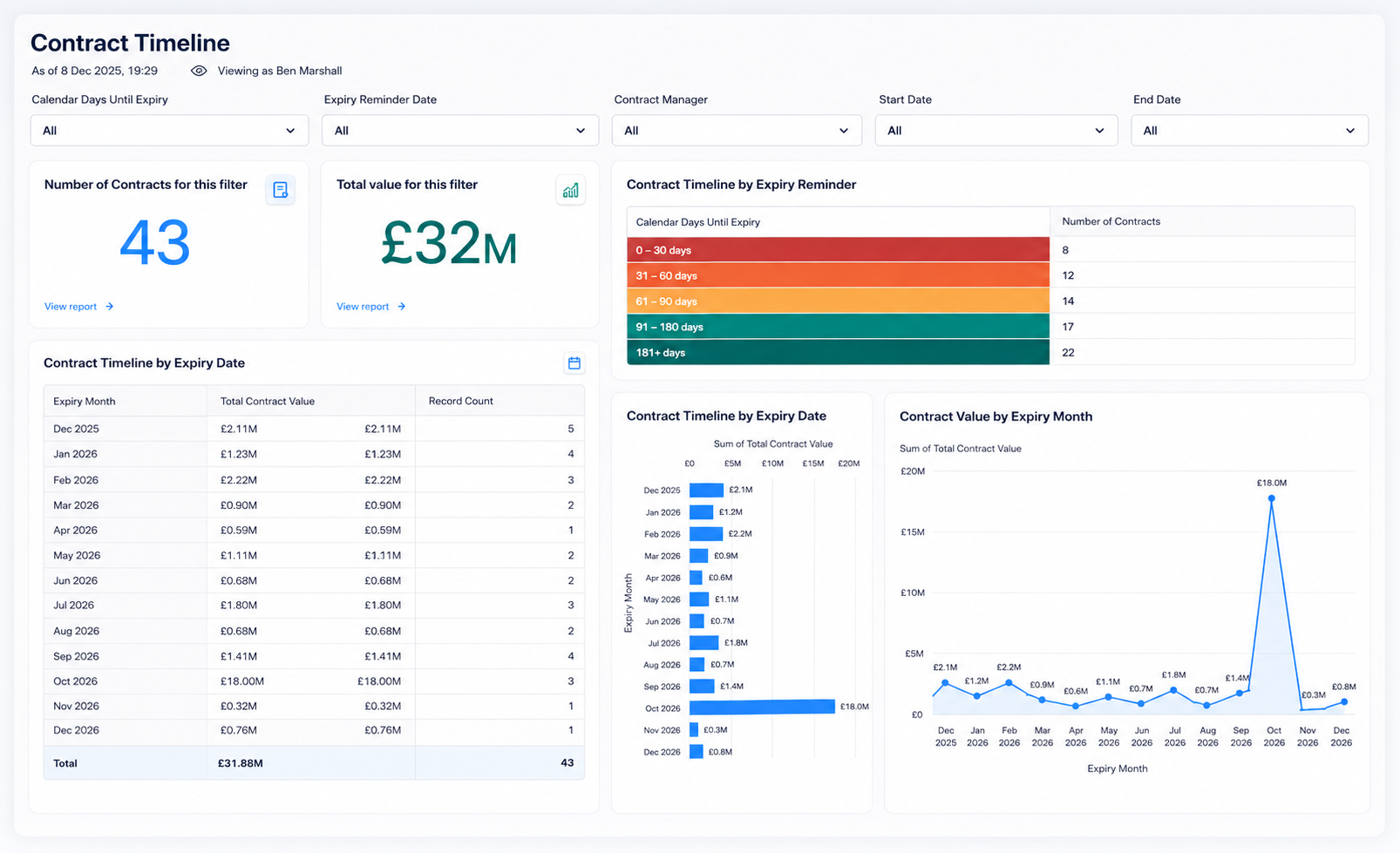 Contract timeline dashboard showing employee contracts data