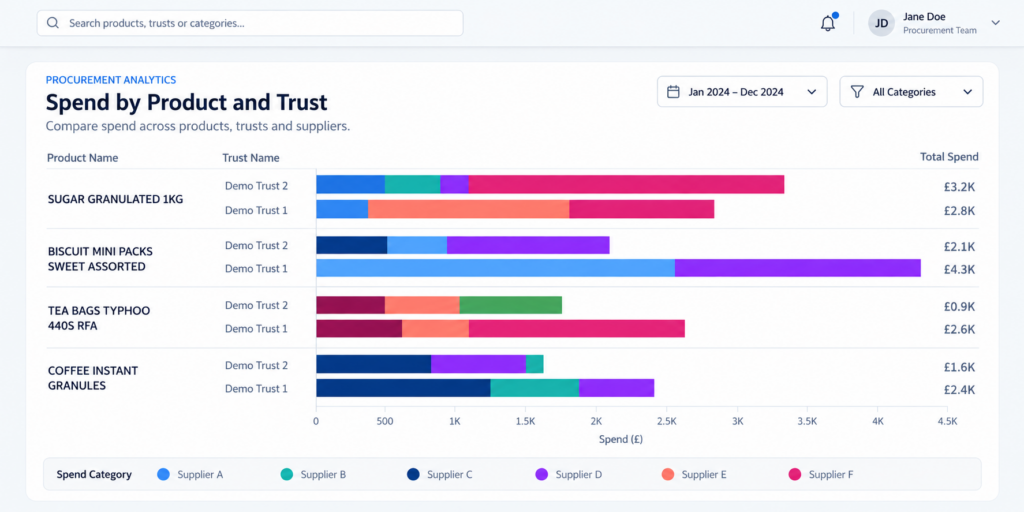 Procurement analytics dashboard displaying spend by product and trust