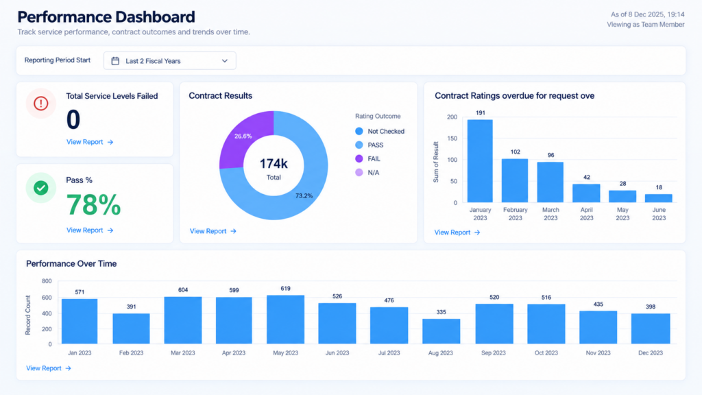 Performance dashboard tracking service performance, contract outcomes and trends over time