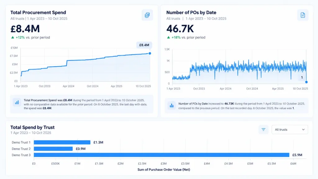 Dashboard showing total procurement spend and number of POs by date