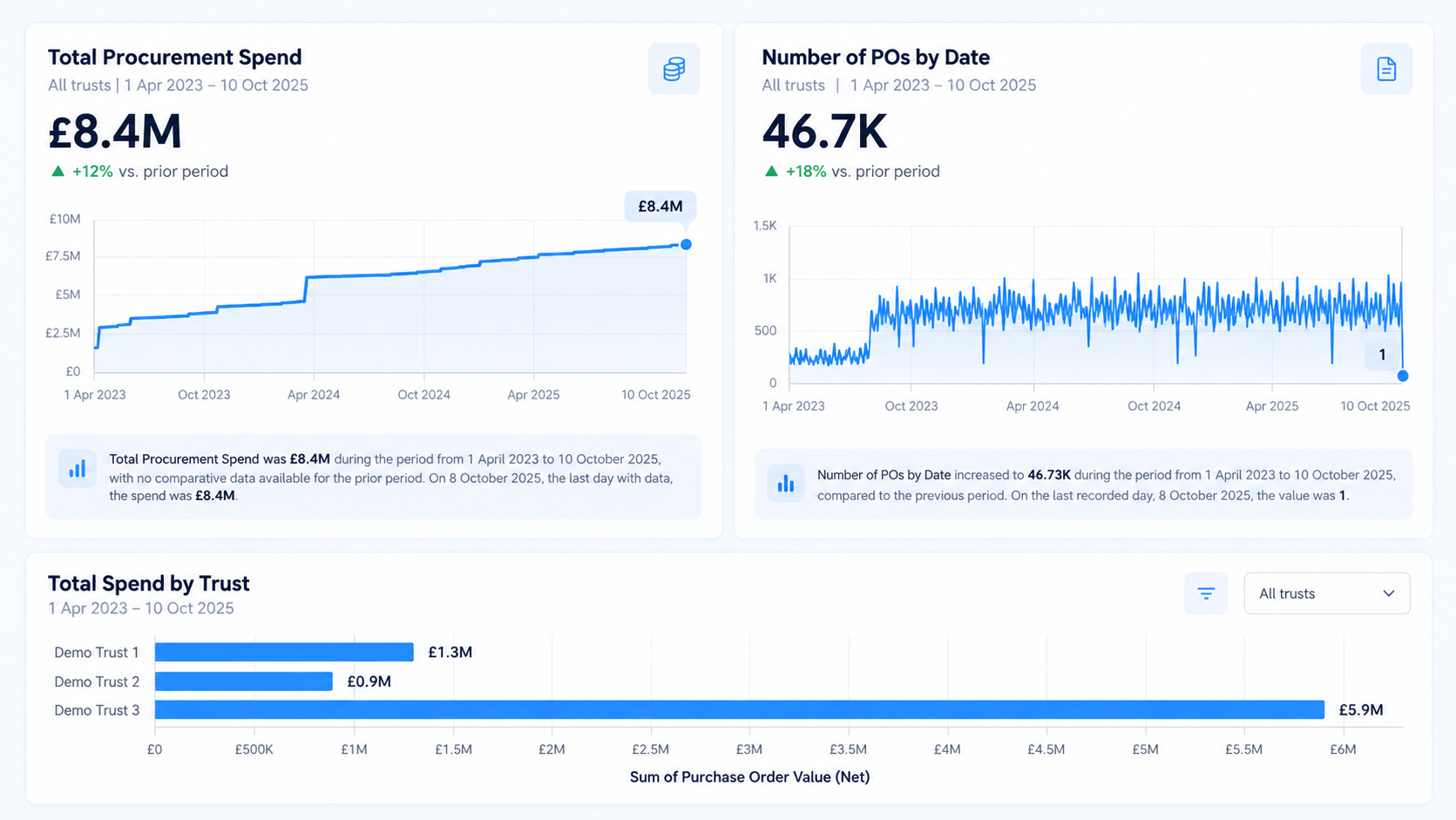 Dashboard showing total procurement spend and number of POs by date